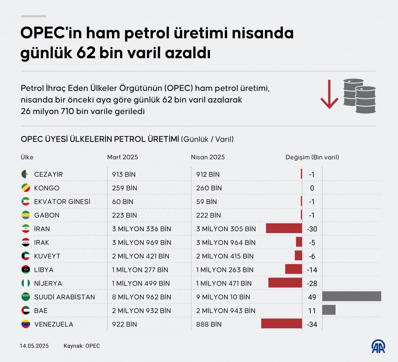 OPEC'in ham petrol üretimi nisanda günlük 62 bin varil azaldı