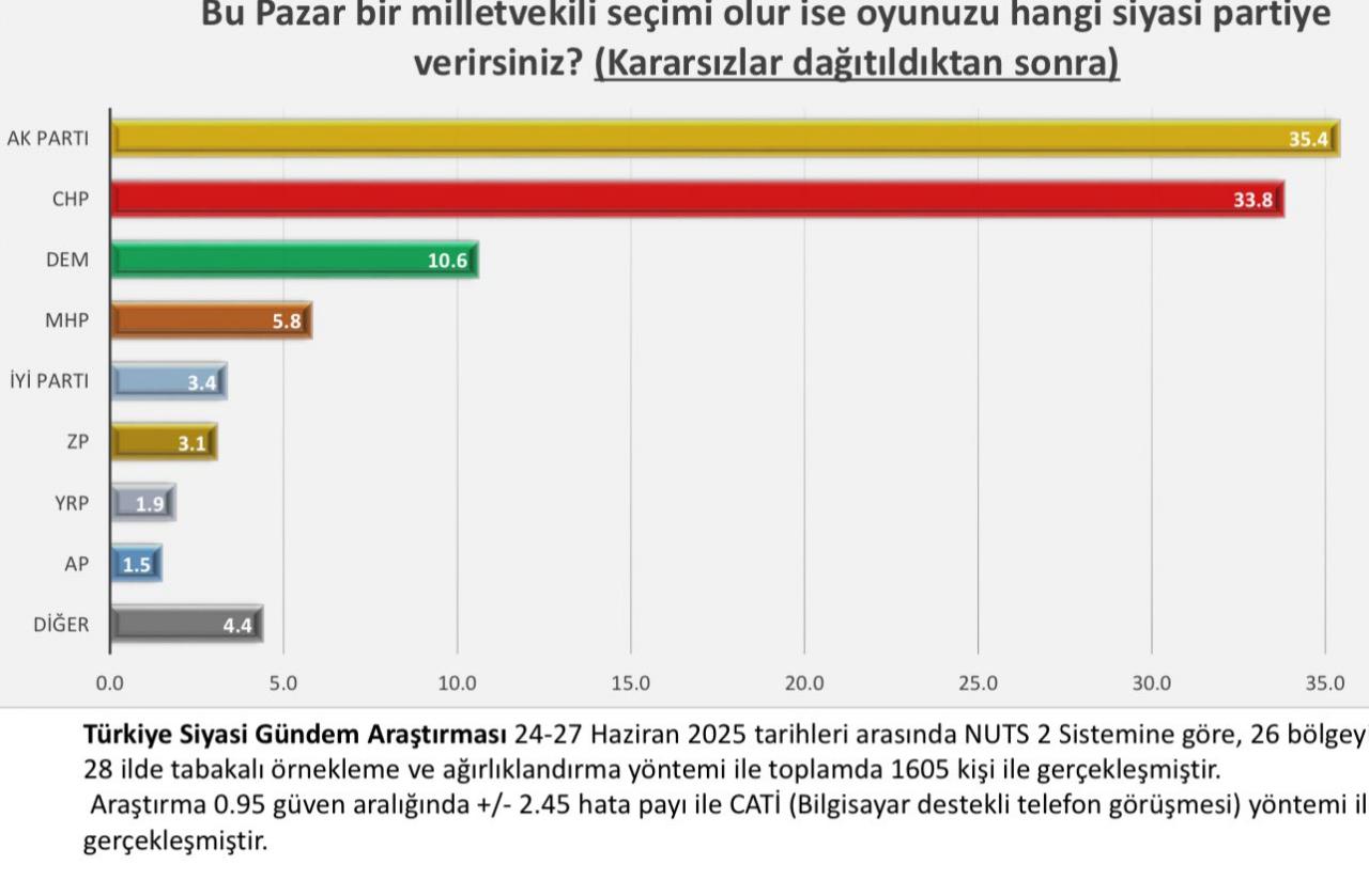 Anketler CHP'yi yalanladı! İşte son seçim araştırması