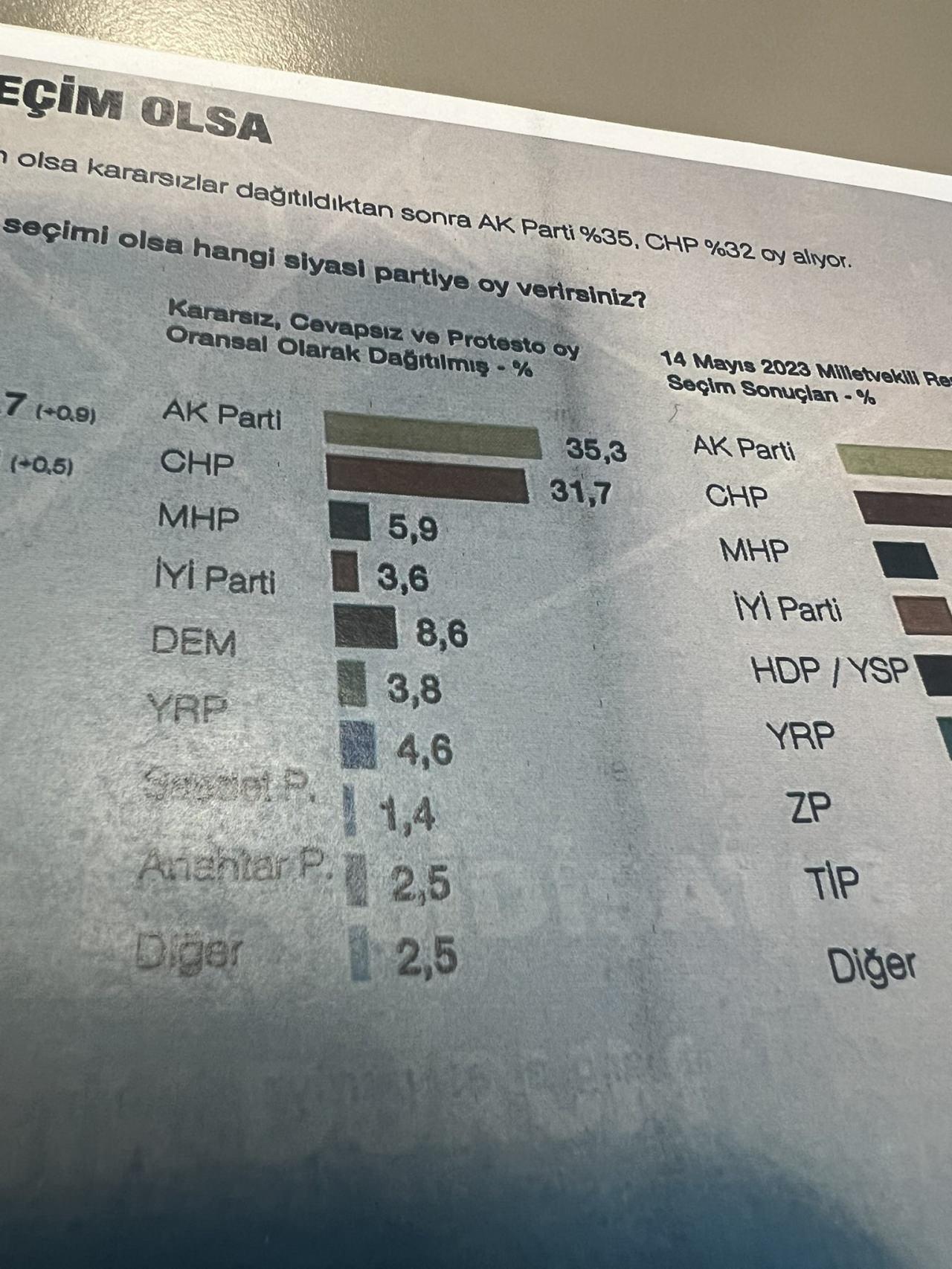 Anketler CHP'yi yalanladı! İşte son seçim araştırması