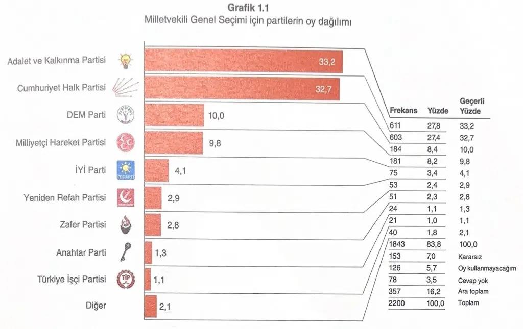 Anketler CHP'yi yalanladı! İşte son seçim araştırması