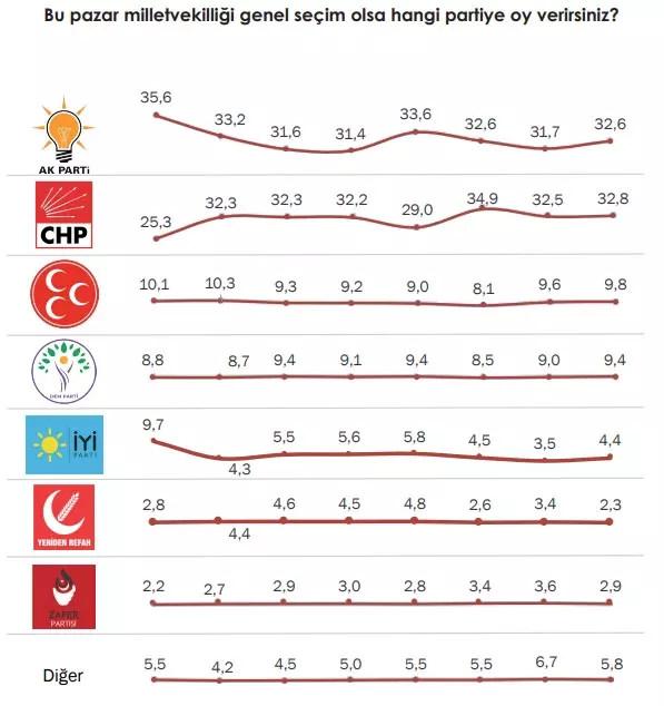 Anketler CHP'yi yalanladı! İşte son seçim araştırması
