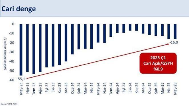 Bakan Şimşek: Mayıs ayında yıllık cari açık, 16 milyar dolar seviyesinde seyretti