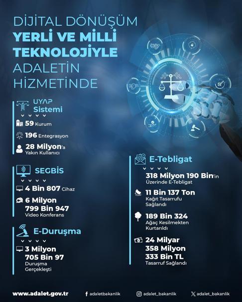 Bakan Tunç: e-Tebligat ile 24 milyar 358 milyon TL tasarruf ettik