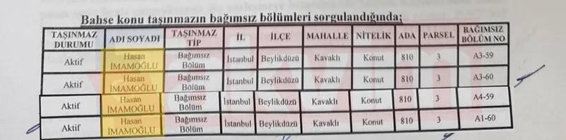 Hasan İmamoğlu milyonluk gayrimenkullerini hatırlamadı! İtirafçılar geçmişte açıklamıştı