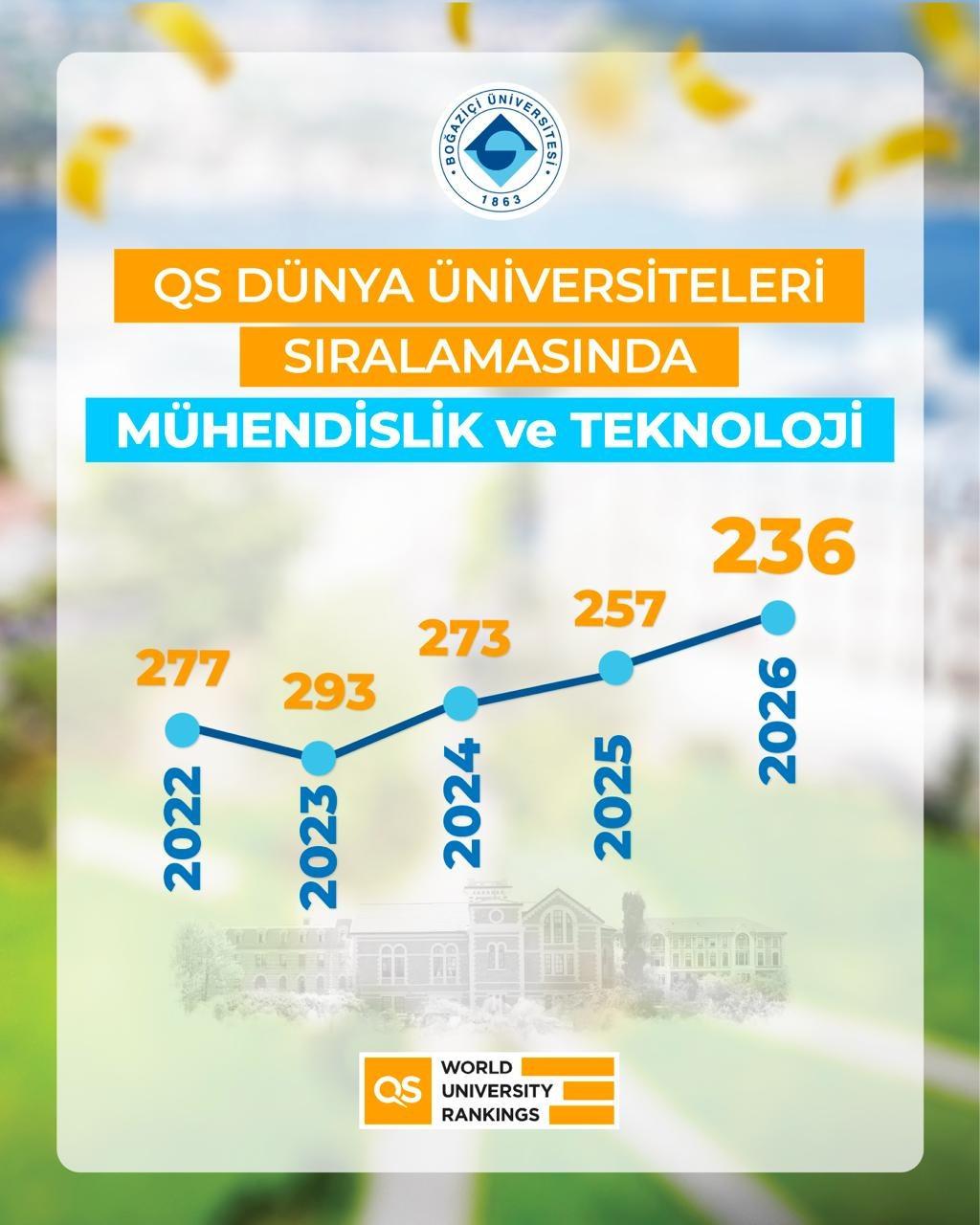 Boğaziçi Üniversitesi iki ana alanda dünya devleri arasına girdi