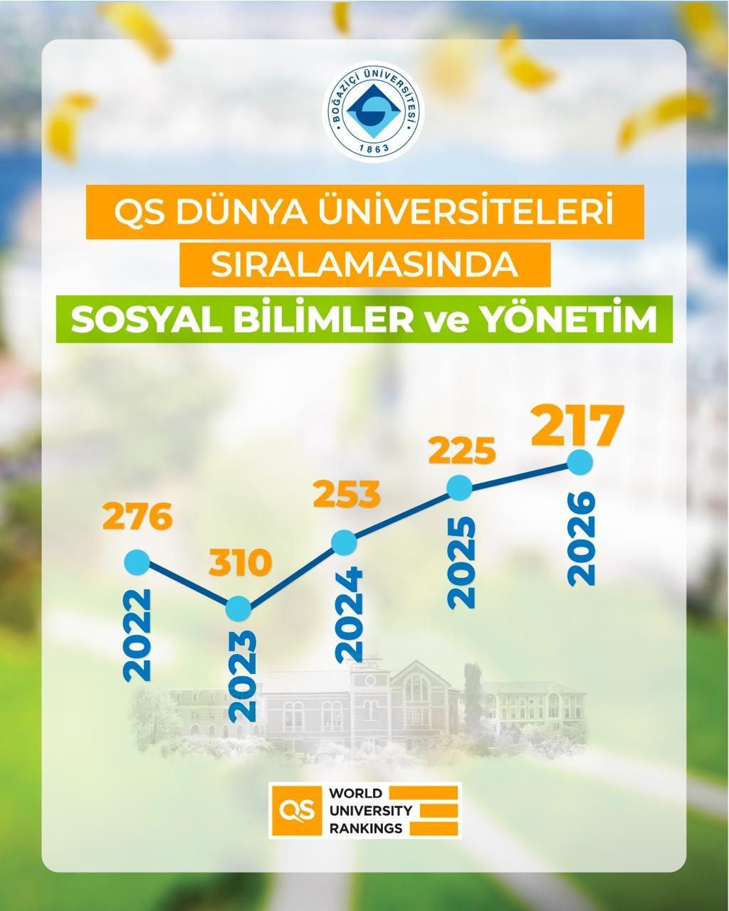 Boğaziçi Üniversitesi iki ana alanda dünya devleri arasına girdi